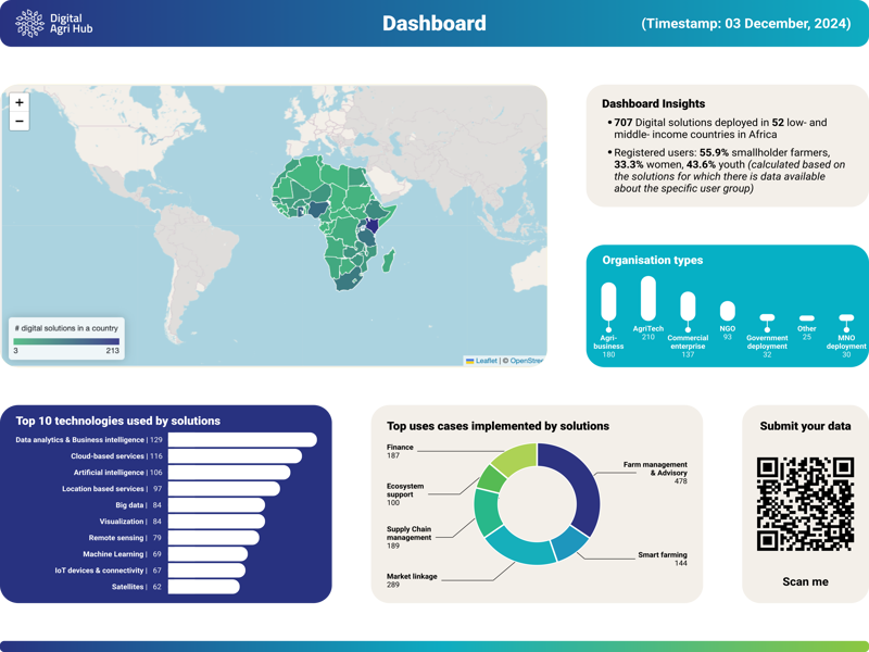 Pôle numérique agricole - Cultiver l'agriculture de demain : le centre de référence ultime des solutions numériques Africa Infographic 800x600 1